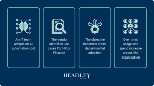Alt text: Diagram showing how a land and expand B2B strategy works across departments.